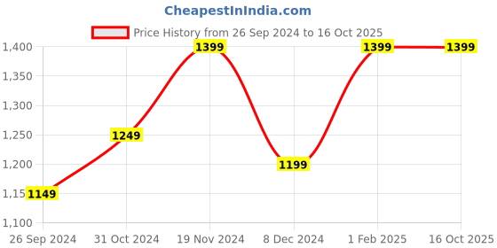 tatacliq.com BlissClub Black The Ultimate Flare Pants - Tall blissclub Price History Graph from 26 Sep 2024 to 15 Oct 2025
