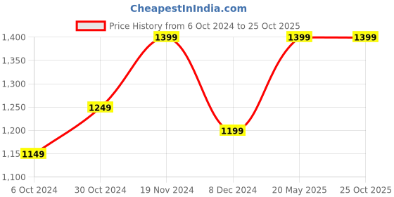 tatacliq.com BlissClub Black The Ultimate Flare Pants - Tall blissclub Price History Graph from 6 Oct 2024 to 24 Oct 2025