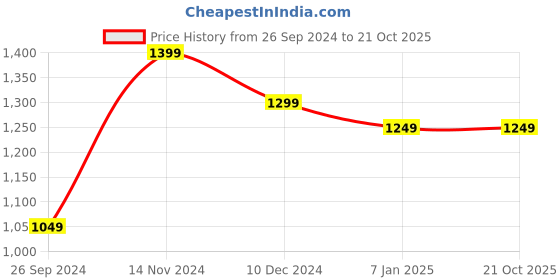 tatacliq.com BlissClub Brown High Waist The Ultimate Flare Pants blissclub Price History Graph from 26 Sep 2024 to 20 Oct 2025