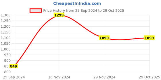 tatacliq.com BlissClub Coral At-Ease Cotton Knit Top blissclub Price History Graph from 25 Sep 2024 to 28 Oct 2025
