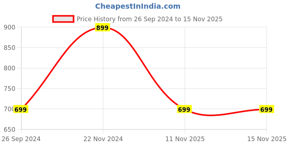 tatacliq.com BlissClub Grey At-Ease Cotton Knit Top blissclub Price History Graph from 26 Sep 2024 to 15 Nov 2025
