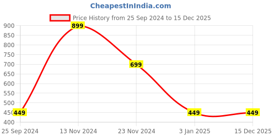 tatacliq.com BlissClub Navy At-Ease Cotton Knit Top blissclub Price History Graph from 25 Sep 2024 to 15 Dec 2025