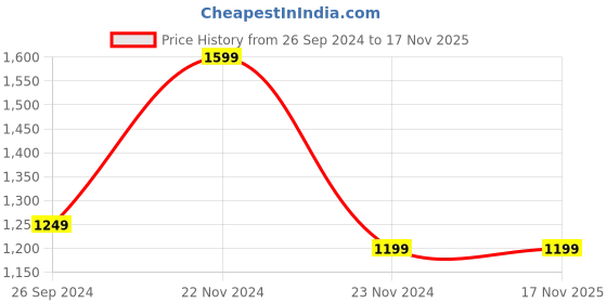 tatacliq.com BlissClub Navy Cotton Wide Leg Trousers blissclub Price History Graph from 26 Sep 2024 to 16 Nov 2025