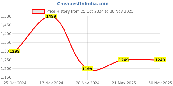 tatacliq.com BlissClub Navy Groove-In Cotton Flare Pants - Regular blissclub Price History Graph from 25 Oct 2024 to 30 Nov 2025
