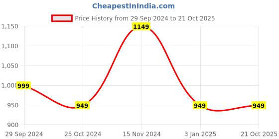 tatacliq.com BlissClub Navy The Ultimate Shorties blissclub Price History Graph from 29 Sep 2024 to 21 Oct 2025
