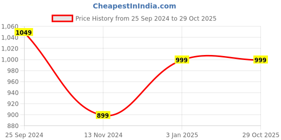 tatacliq.com BlissClub Purple Cotton Culottes blissclub Price History Graph from 25 Sep 2024 to 29 Oct 2025