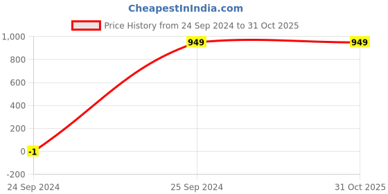tatacliq.com BlissClub Purple Cotton Straight Pants blissclub Price History Graph from 24 Sep 2024 to 30 Oct 2025