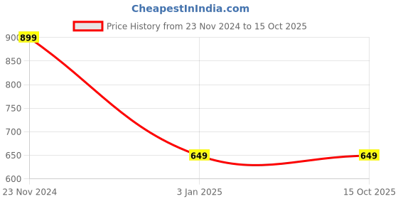 tatacliq.com BlissClub Rust The Breezy Spiltback Tank blissclub Price History Graph from 23 Nov 2024 to 14 Oct 2025