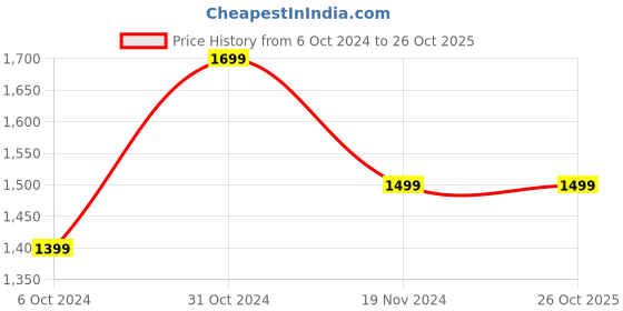 tatacliq.com BlissClub Wine Flare Fit Tights blissclub Price History Graph from 6 Oct 2024 to 25 Oct 2025