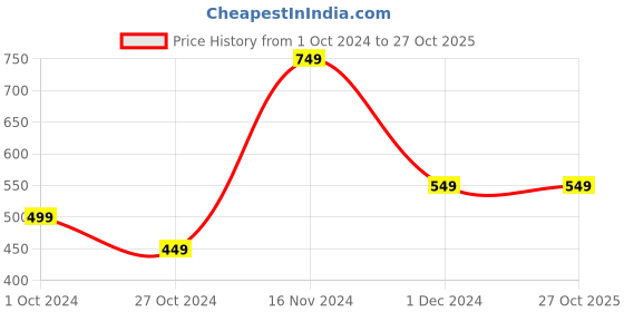 tatacliq.com BlissClub Women Black Modal Sof-Tee blissclub Price History Graph from 1 Oct 2024 to 26 Oct 2025