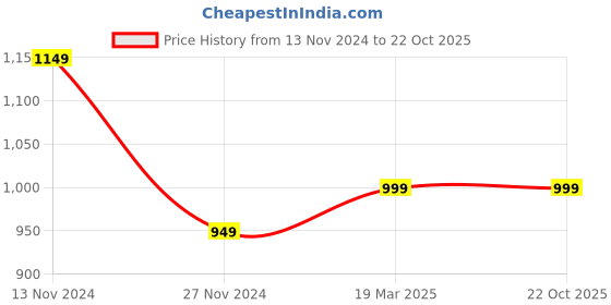 tatacliq.com BlissClub Women Black On The Go Straight Pants blissclub Price History Graph from 13 Nov 2024 to 22 Oct 2025