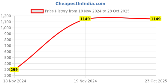 tatacliq.com BlissClub Women Grey Mid Rise Water Repellent Track Pants blissclub Price History Graph from 18 Nov 2024 to 23 Oct 2025