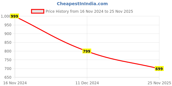 tatacliq.com BlissClub Women Lime The Motivator Leggings With Two Deep Side Pockets blissclub Price History Graph from 16 Nov 2024 to 25 Nov 2025