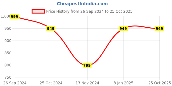 tatacliq.com BlissClub Women Mauve The Breezy Ruched Top blissclub Price History Graph from 26 Sep 2024 to 25 Oct 2025