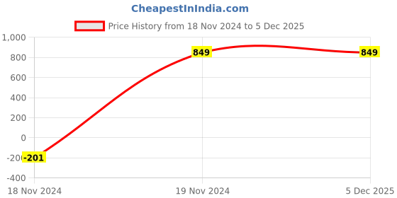 tatacliq.com BlissClub Women Navy Everyday Cozy Straight Joggers With 2 Zippered Side Pockets blissclub Price History Graph from 18 Nov 2024 to 4 Dec 2025