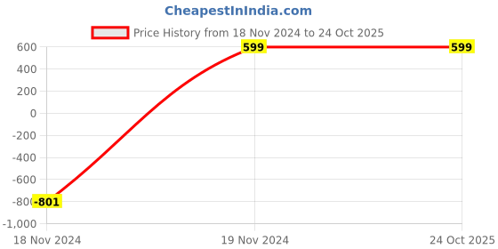 tatacliq.com BlissClub Women Navy Mid Rise Water Repellent Track Pants blissclub Price History Graph from 18 Nov 2024 to 24 Oct 2025