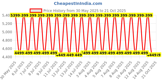 tatacliq.com puma Blktop Rider Preppy Unisex Sneakers puma Price History Graph from 30 May 2025 to 19 Oct 2025