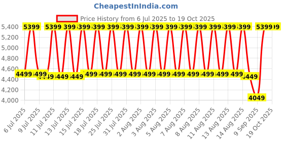 tatacliq.com puma Blktop Rider Unisex Sneakers puma Price History Graph from 6 Jul 2025 to 17 Oct 2025