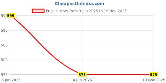 tatacliq.com BLOSSOM Beige Full Coverage Everyday Bra blossom Price History Graph from 3 Jun 2025 to 18 Nov 2025