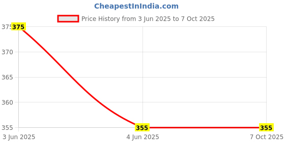 tatacliq.com BLOSSOM Beige Full Coverage Everyday Bra blossom Price History Graph from 3 Jun 2025 to 6 Oct 2025