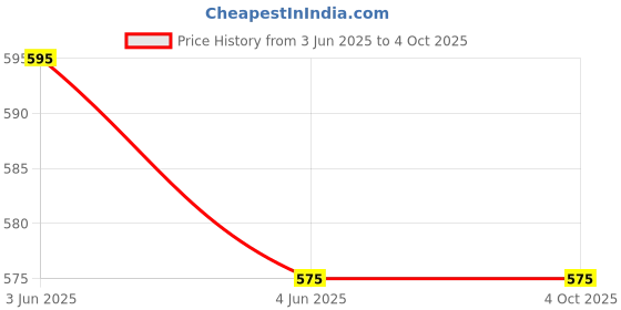 tatacliq.com BLOSSOM Beige Medium Coverage Everyday Bra blossom Price History Graph from 3 Jun 2025 to 4 Oct 2025