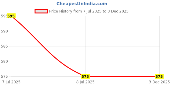 tatacliq.com BLOSSOM Beige Medium Coverage Everyday Bra blossom Price History Graph from 7 Jul 2025 to 2 Dec 2025