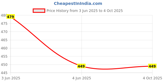 tatacliq.com BLOSSOM Beige Medium Coverage T-Shirt Bra blossom Price History Graph from 3 Jun 2025 to 4 Oct 2025