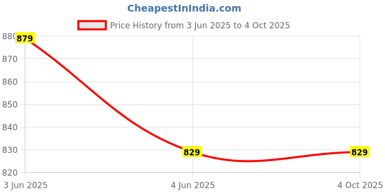 tatacliq.com BLOSSOM Brown Medium Coverage Demi Cup Bra blossom Price History Graph from 3 Jun 2025 to 4 Oct 2025