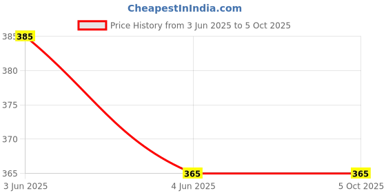 tatacliq.com BLOSSOM Grey Full Coverage Everyday Bra blossom Price History Graph from 3 Jun 2025 to 4 Oct 2025