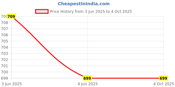 tatacliq.com BLOSSOM Grey Full Coverage Shaper Bra blossom Price History Graph from 3 Jun 2025 to 4 Oct 2025