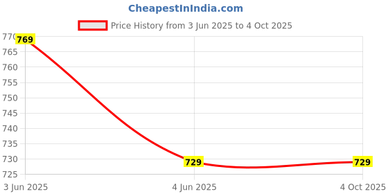 tatacliq.com BLOSSOM Maroon Medium Coverage T-Shirt Bra blossom Price History Graph from 3 Jun 2025 to 4 Oct 2025