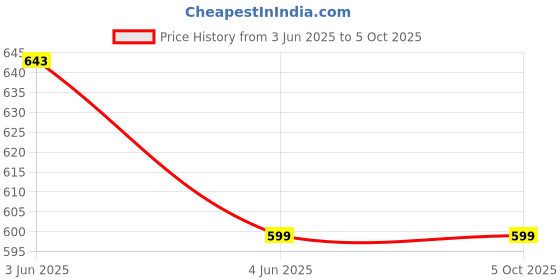 tatacliq.com BLOSSOM Navy Full Coverage Seamless Bra blossom Price History Graph from 3 Jun 2025 to 4 Oct 2025