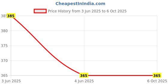 tatacliq.com BLOSSOM Peach Full Coverage Everyday Bra blossom Price History Graph from 3 Jun 2025 to 5 Oct 2025
