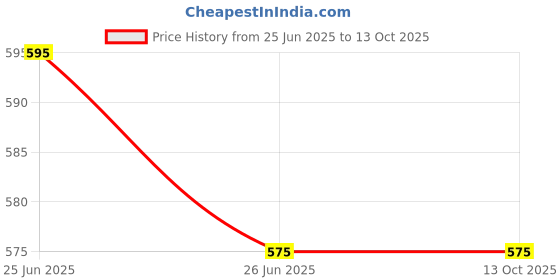 tatacliq.com BLOSSOM Pink Full Coverage Everyday Bra blossom Price History Graph from 25 Jun 2025 to 12 Oct 2025