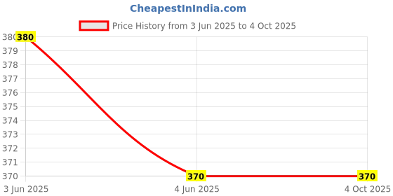 tatacliq.com BLOSSOM Pink Full Coverage T-Shirt Bra blossom Price History Graph from 3 Jun 2025 to 4 Oct 2025
