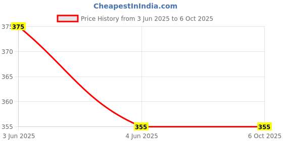 tatacliq.com BLOSSOM White Full Coverage Everyday Bra blossom Price History Graph from 3 Jun 2025 to 4 Oct 2025