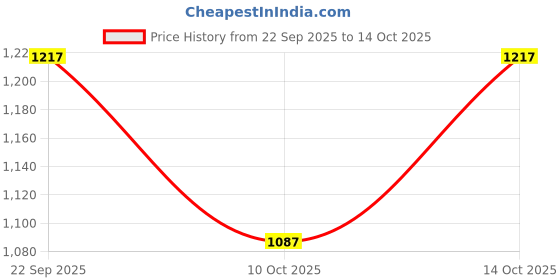 tatacliq.com fabindia Blue Cotton Silk Hand Block Printed Dupatta fabindia Price History Graph from 22 Sep 2025 to 14 Oct 2025