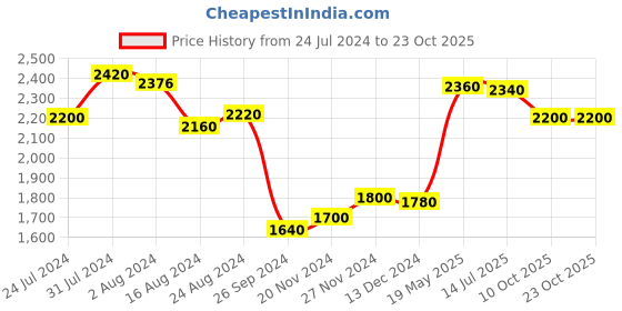 tatacliq.com aurelia Blue Full Length Tiered Dress Embellished with Sequins aurelia Price History Graph from 24 Jul 2024 to 23 Oct 2025
