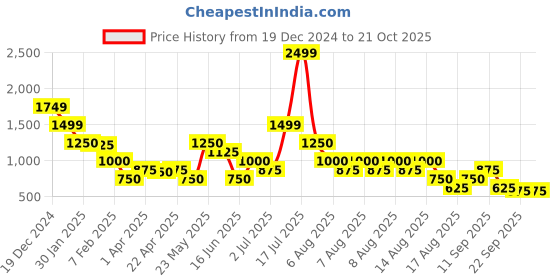 tatacliq.com Blue Giraffe Black 50% Polyester, 30% Viscose, 20% Nylon Regular fit Solid Sweater blue giraffe Price History Graph from 19 Dec 2024 to 21 Oct 2025