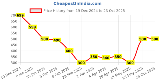 tatacliq.com Blue Giraffe Blue 100% COTTON Regular fit Printed T-shirt blue giraffe Price History Graph from 19 Dec 2024 to 22 Oct 2025