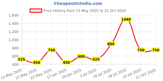tatacliq.com Blue Giraffe Boys Beige Cotton Checks 1 Shorts blue giraffe Price History Graph from 13 May 2025 to 21 Oct 2025