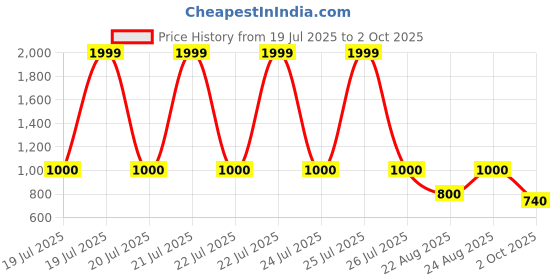 tatacliq.com Blue Giraffe Boys Beige Cotton Printed Full Sleeves Tshirt blue giraffe Price History Graph from 19 Jul 2025 to 2 Oct 2025