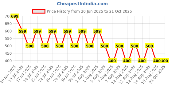 tatacliq.com Blue Giraffe Boys Beige Cotton Printed Tshirt blue giraffe Price History Graph from 20 Jun 2025 to 20 Oct 2025