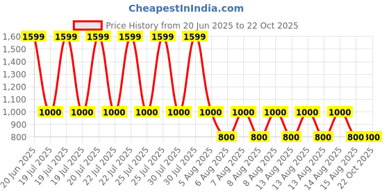 tatacliq.com Blue Giraffe Boys Beige Textured Shirt blue giraffe Price History Graph from 20 Jun 2025 to 21 Oct 2025