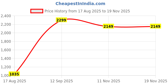 tatacliq.com Blue Giraffe Boys Beige Textured Shorts blue giraffe Price History Graph from 17 Aug 2025 to 19 Nov 2025