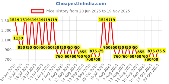 tatacliq.com Blue Giraffe Boys Beige Textured Shorts blue giraffe Price History Graph from 20 Jun 2025 to 18 Nov 2025