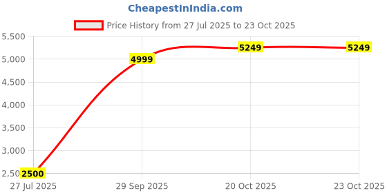 tatacliq.com Blue Giraffe Boys Black & White Checks Full Sleeves Jacket blue giraffe Price History Graph from 27 Jul 2025 to 22 Oct 2025