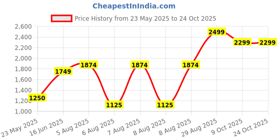 tatacliq.com Blue Giraffe Boys Black Cotton Checked Shirt blue giraffe Price History Graph from 23 May 2025 to 23 Oct 2025