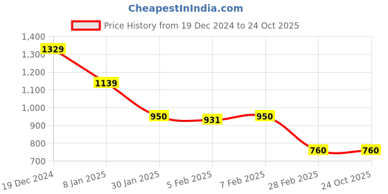 tatacliq.com Blue Giraffe Boys Black Cotton Embroidered Polo T-Shirt blue giraffe Price History Graph from 19 Dec 2024 to 22 Oct 2025