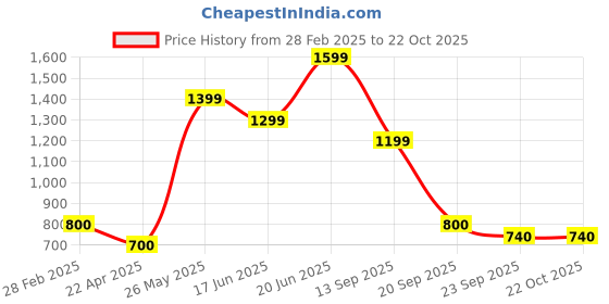 tatacliq.com Blue Giraffe Boys Black Cotton Solid Full Sleeves 1 Shirt blue giraffe Price History Graph from 28 Feb 2025 to 22 Oct 2025